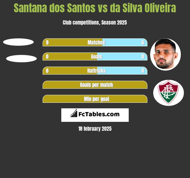 Santana dos Santos vs da Silva Oliveira h2h player stats