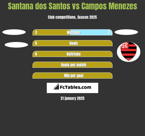 Santana dos Santos vs Campos Menezes h2h player stats