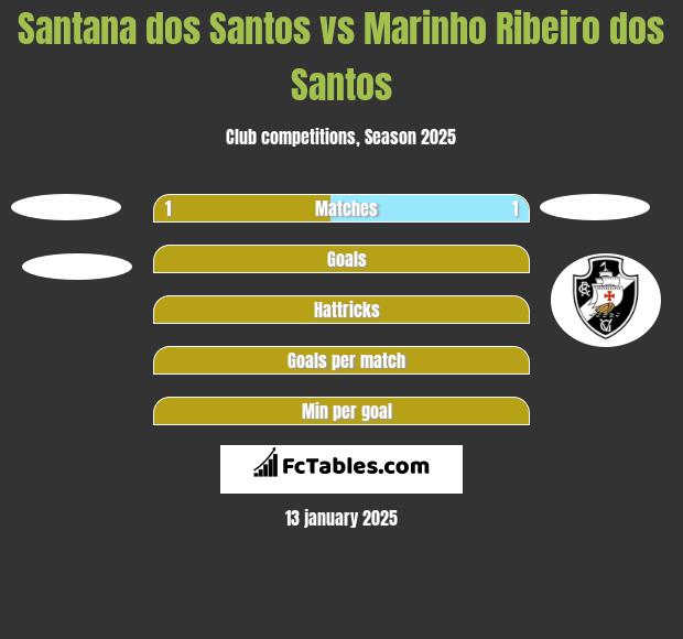 Santana dos Santos vs Marinho Ribeiro dos Santos h2h player stats