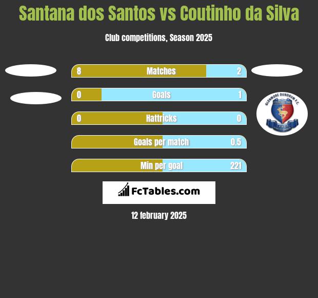 Santana dos Santos vs Coutinho da Silva h2h player stats