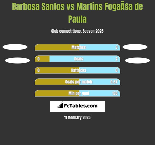 Barbosa Santos vs Martins FogaÃ§a de Paula h2h player stats