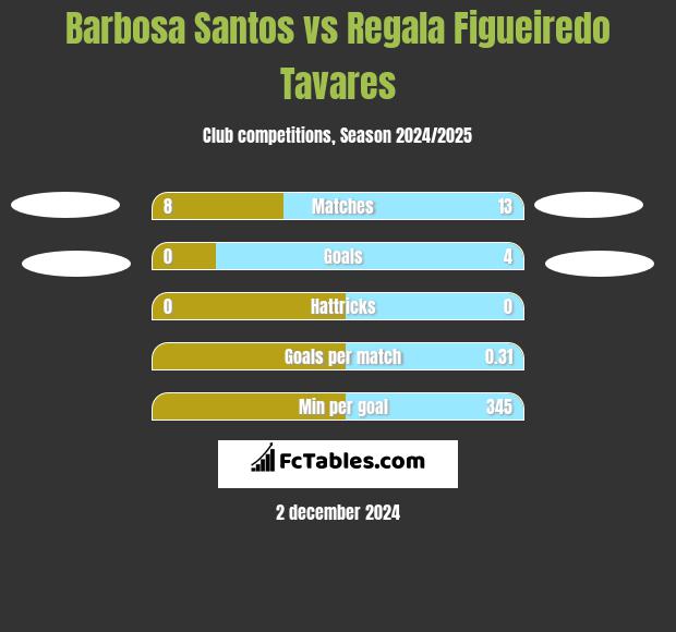 Barbosa Santos vs Regala Figueiredo Tavares h2h player stats