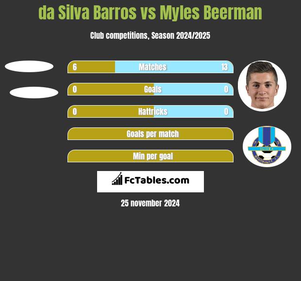 da Silva Barros vs Myles Beerman h2h player stats