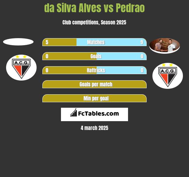 da Silva Alves vs Pedrao h2h player stats