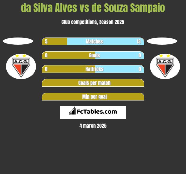 da Silva Alves vs de Souza Sampaio h2h player stats