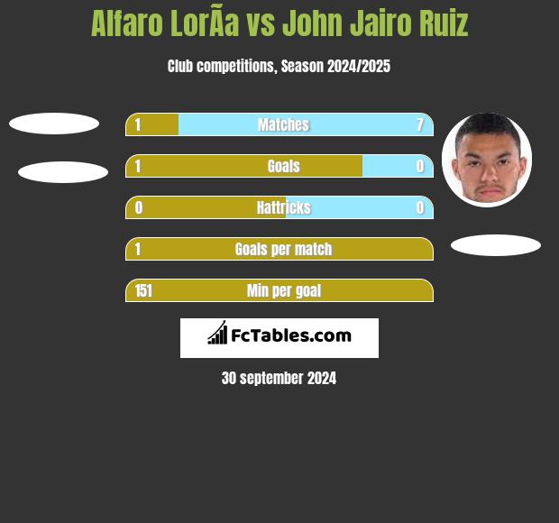 Alfaro LorÃ­a vs John Jairo Ruiz h2h player stats