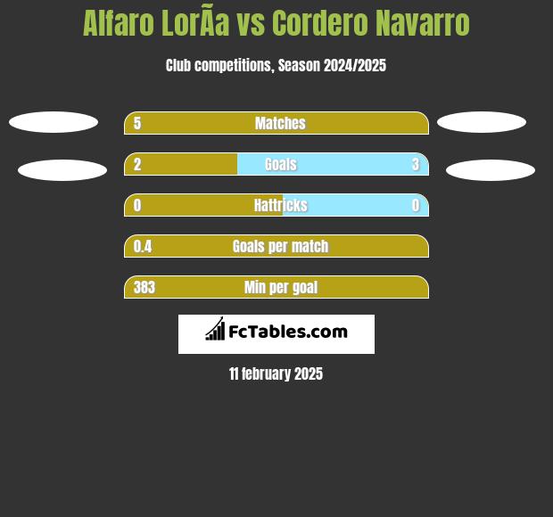 Alfaro LorÃ­a vs Cordero Navarro h2h player stats