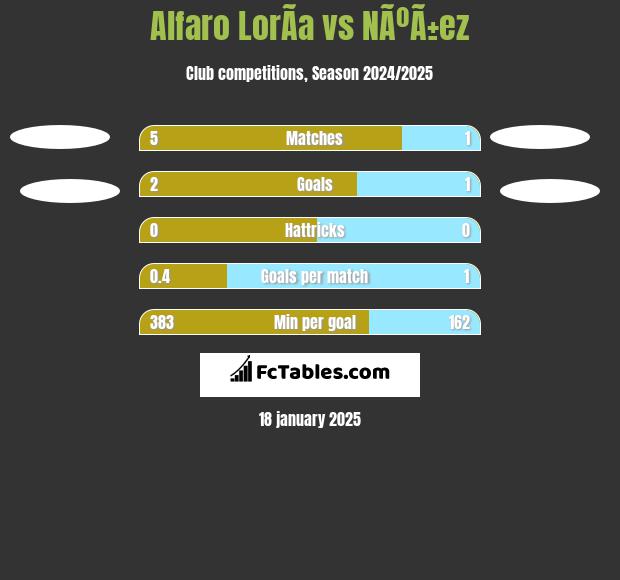 Alfaro LorÃ­a vs NÃºÃ±ez h2h player stats