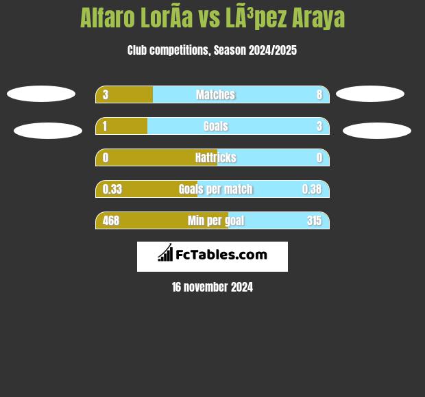 Alfaro LorÃ­a vs LÃ³pez Araya h2h player stats