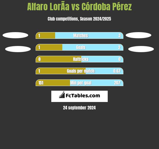 Alfaro LorÃ­a vs Córdoba Pérez h2h player stats