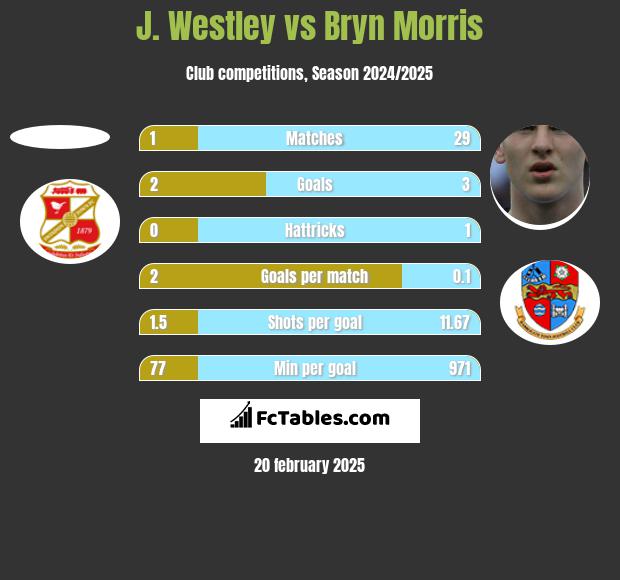 J. Westley vs Bryn Morris h2h player stats