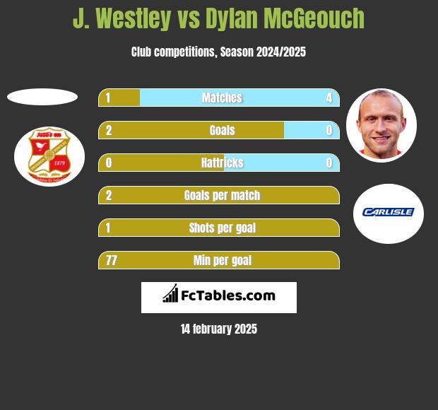 J. Westley vs Dylan McGeouch h2h player stats