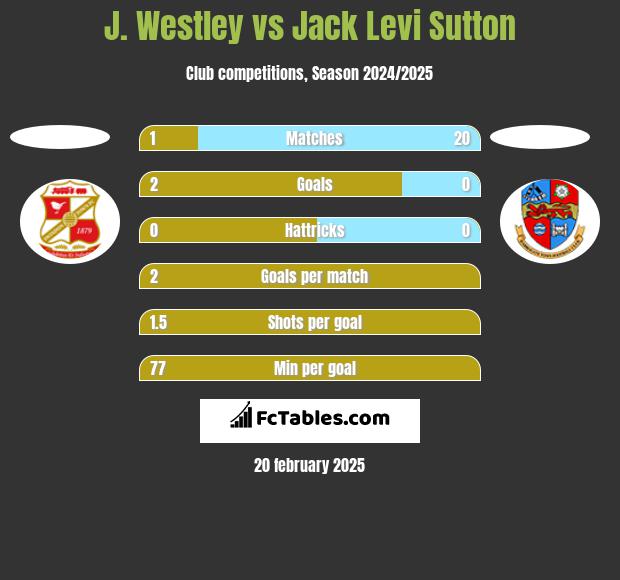 J. Westley vs Jack Levi Sutton h2h player stats