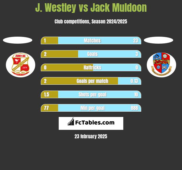 J. Westley vs Jack Muldoon h2h player stats