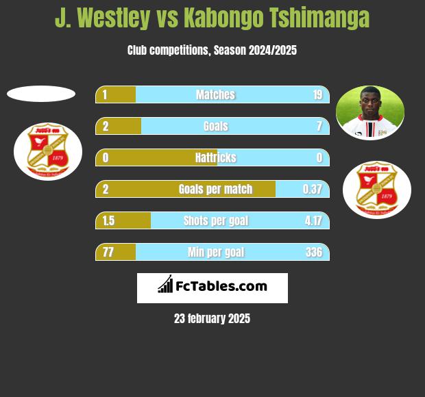 J. Westley vs Kabongo Tshimanga h2h player stats