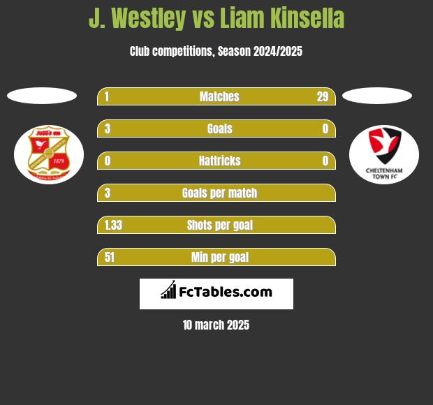 J. Westley vs Liam Kinsella h2h player stats