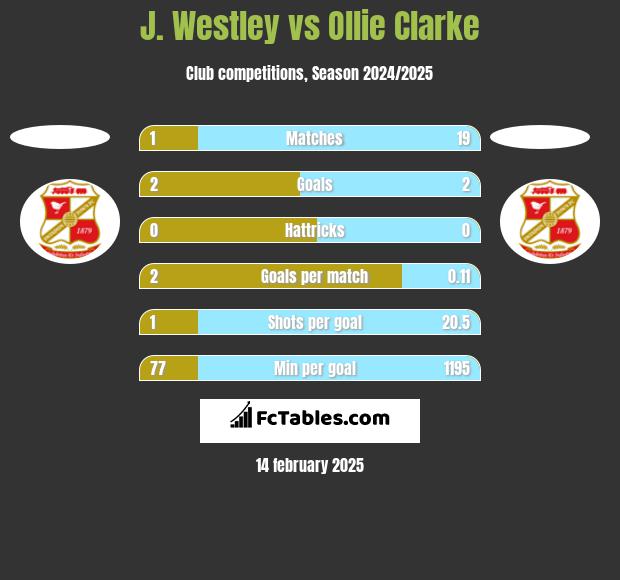 J. Westley vs Ollie Clarke h2h player stats