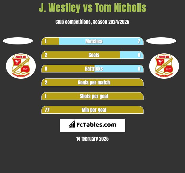 J. Westley vs Tom Nicholls h2h player stats