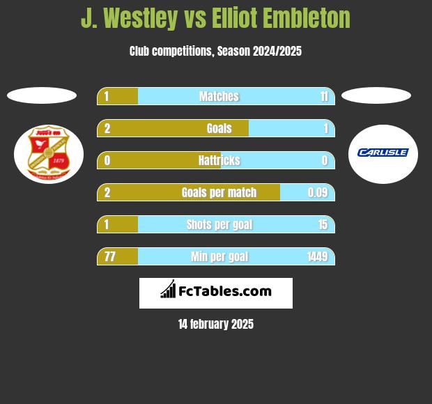 J. Westley vs Elliot Embleton h2h player stats