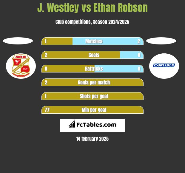 J. Westley vs Ethan Robson h2h player stats