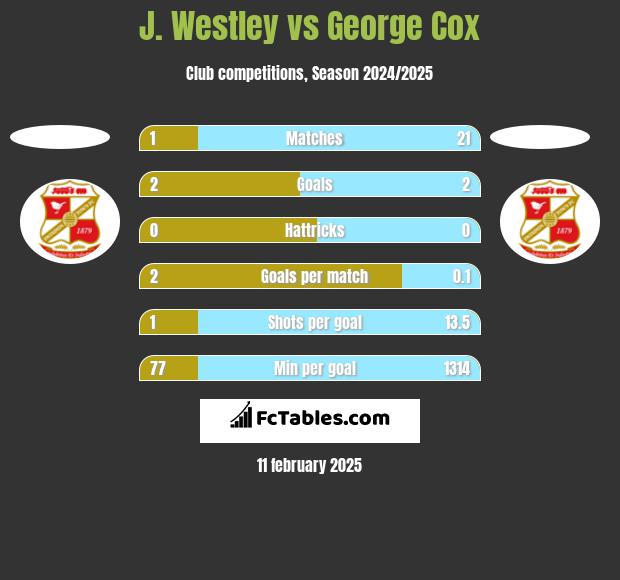 J. Westley vs George Cox h2h player stats