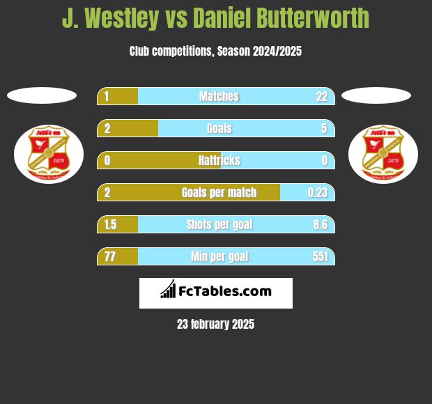 J. Westley vs Daniel Butterworth h2h player stats