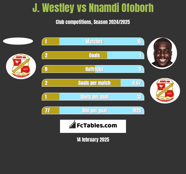 J. Westley vs Nnamdi Ofoborh h2h player stats