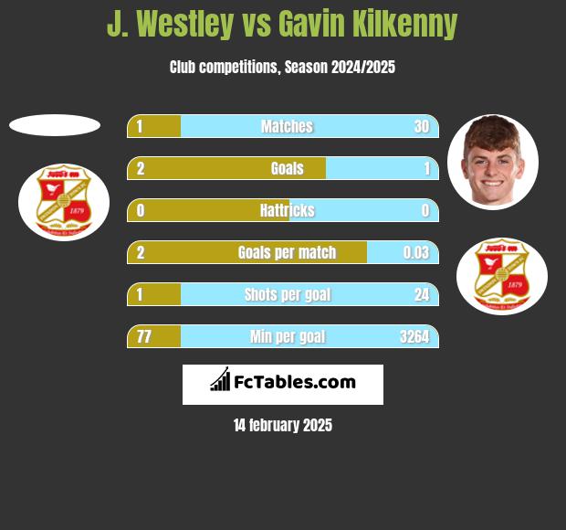 J. Westley vs Gavin Kilkenny h2h player stats