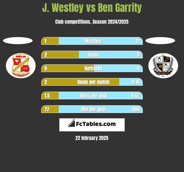 J. Westley vs Ben Garrity h2h player stats