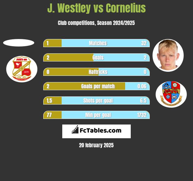 J. Westley vs Cornelius h2h player stats