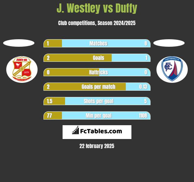 J. Westley vs Duffy h2h player stats