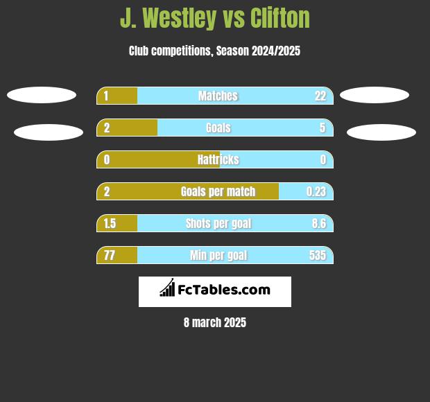 J. Westley vs Clifton h2h player stats