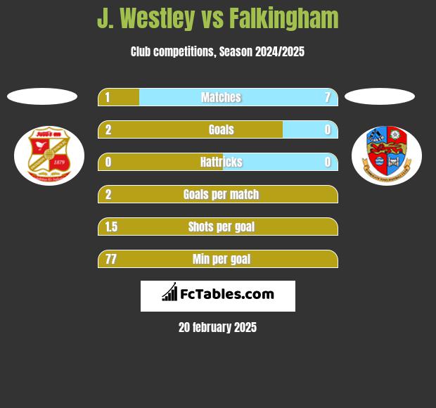 J. Westley vs Falkingham h2h player stats