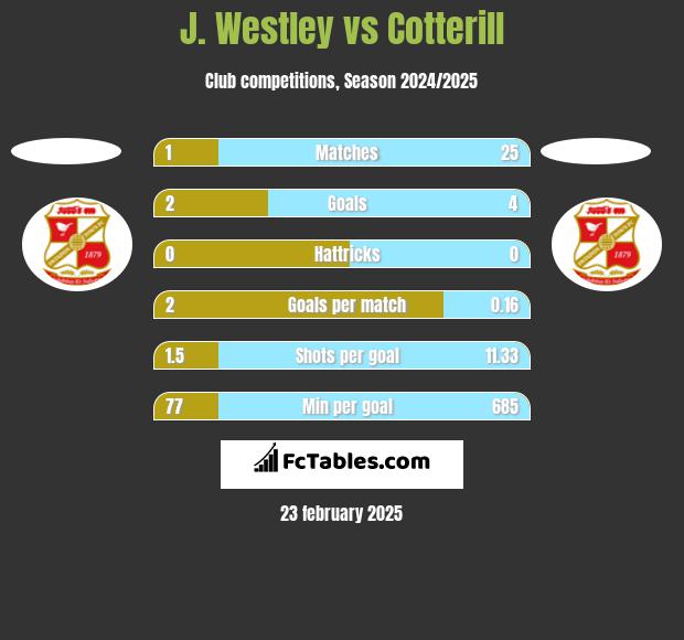 J. Westley vs Cotterill h2h player stats