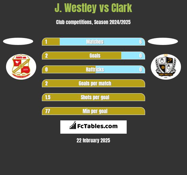 J. Westley vs Clark h2h player stats