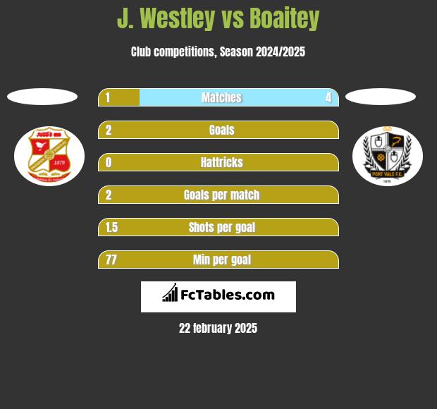 J. Westley vs Boaitey h2h player stats