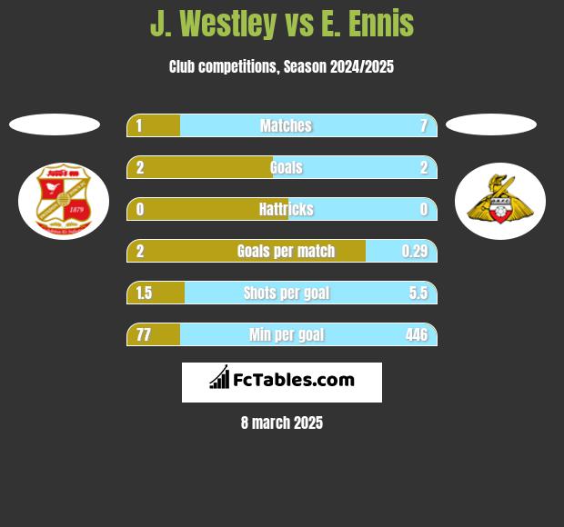 J. Westley vs E. Ennis h2h player stats