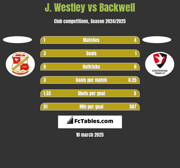 J. Westley vs Backwell h2h player stats