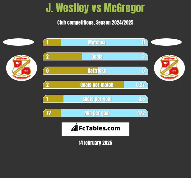 J. Westley vs McGregor h2h player stats