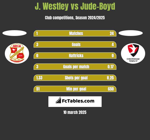 J. Westley vs Jude-Boyd h2h player stats