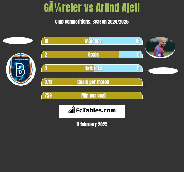 GÃ¼reler vs Arlind Ajeti h2h player stats