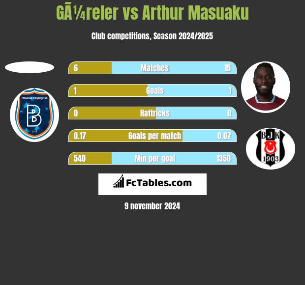 GÃ¼reler vs Arthur Masuaku h2h player stats