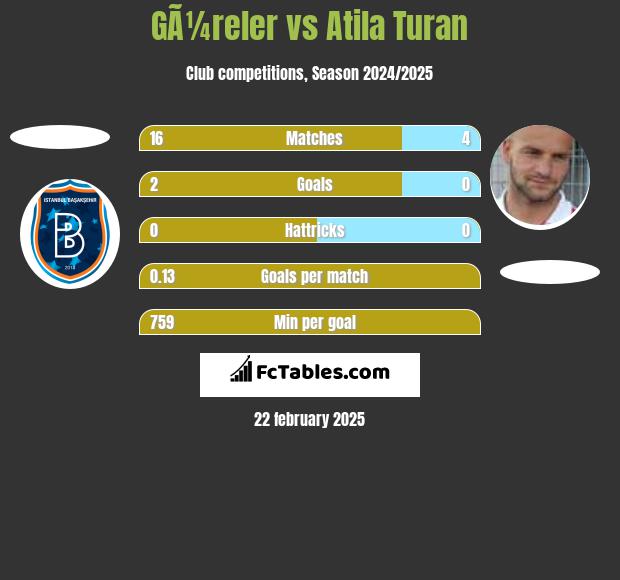 GÃ¼reler vs Atila Turan h2h player stats