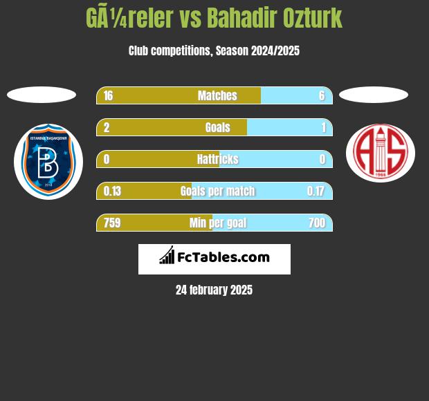 GÃ¼reler vs Bahadir Ozturk h2h player stats