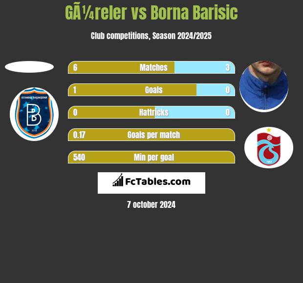 GÃ¼reler vs Borna Barisić h2h player stats