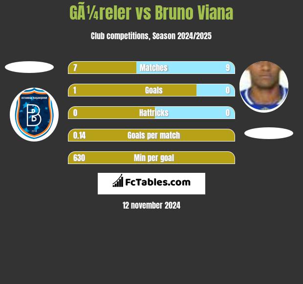 GÃ¼reler vs Bruno Viana h2h player stats