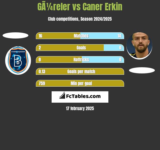 GÃ¼reler vs Caner Erkin h2h player stats