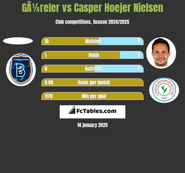 GÃ¼reler vs Casper Hoejer Nielsen h2h player stats