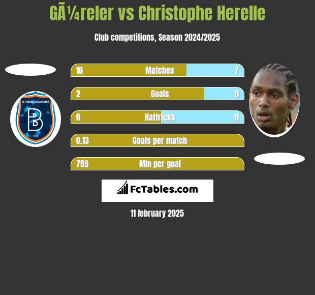 GÃ¼reler vs Christophe Herelle h2h player stats