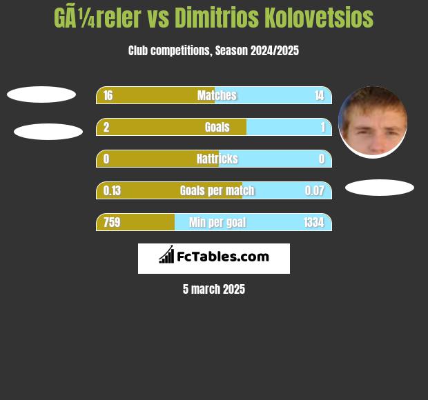 GÃ¼reler vs Dimitrios Kolovetsios h2h player stats